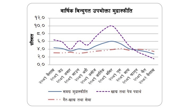 अर्थतन्त्रमा सुधारको संकेत, महाँगी वृद्धिदर २.७७ प्रतिशत